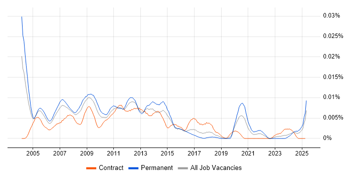 Job vacancy trend for Citrix Support Specialist in the UK Job vacancy trend for Citrix Support Specialist in the UK