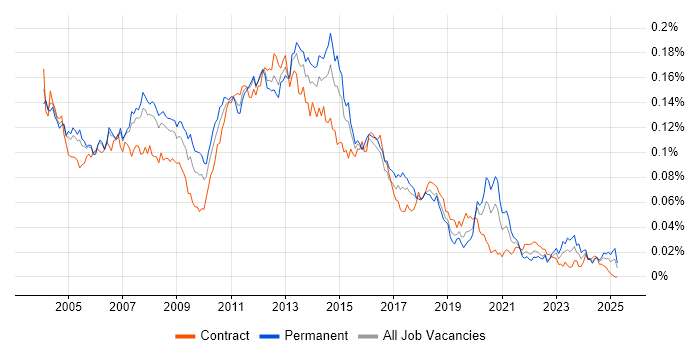 Job vacancy trend for Citrix Support in the UK Job vacancy trend for Citrix Support in the UK