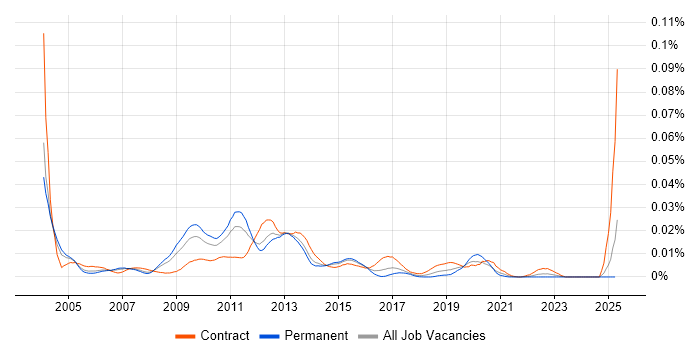 Job vacancy trend for Citrix Technical Architect in the UK Job vacancy trend for Citrix Technical Architect in the UK