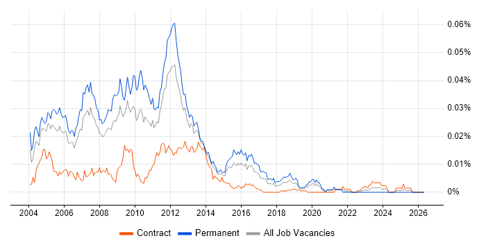Citrix Technical Consultant job vacancy trend in the UK