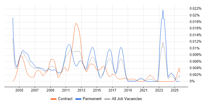 Citrix Technical Specialist job vacancy trend in the UK Citrix Technical Specialist job vacancy trend in the UK