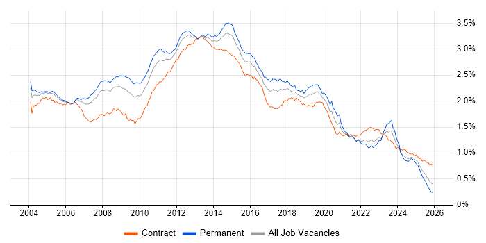 Citrix job vacancy trend in the UK