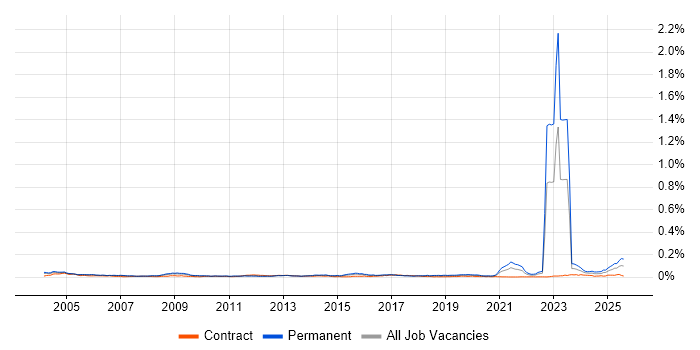Job vacancy trend for City &amp; Guilds in the UK