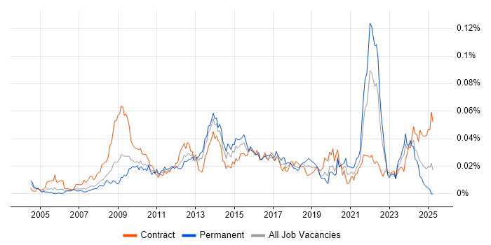 Job vacancy trend for Civica in the UK