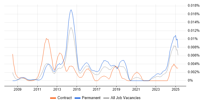 Job vacancy trend for CiviCRM in the UK Job vacancy trend for CiviCRM in the UK