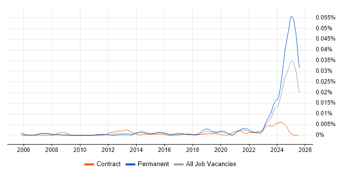 Job vacancy trend for Civil 3D in the UK Job vacancy trend for Civil 3D in the UK