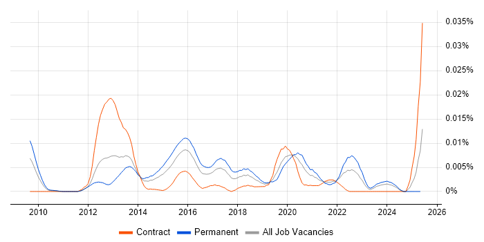 Job vacancy trend for Clang in the UK Job vacancy trend for Clang in the UK
