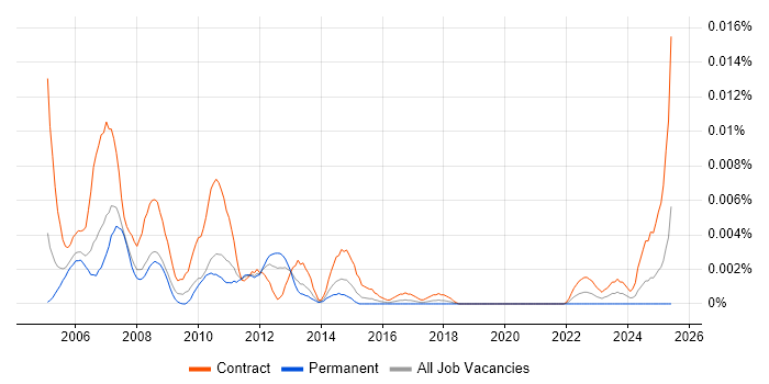 Job vacancy trend for Clarity Consultant in the UK Job vacancy trend for Clarity Consultant in the UK