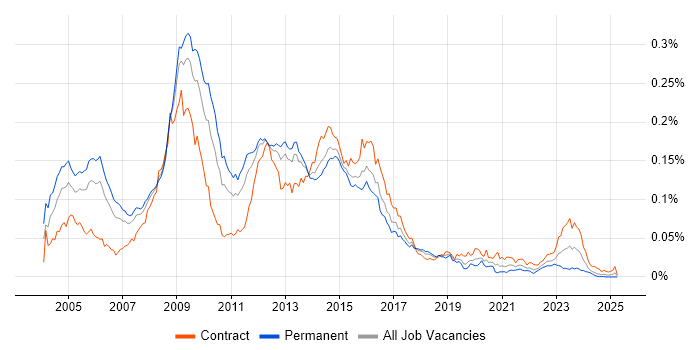 Job vacancy trend for CLAS in the UK Job vacancy trend for CLAS in the UK
