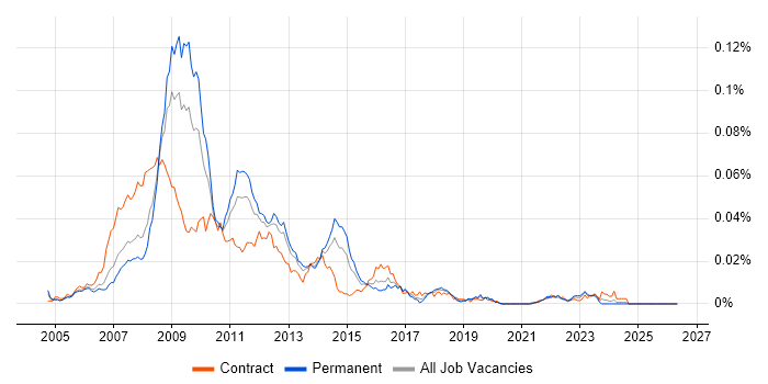 Classic ASP Developer job vacancy trend in the UK