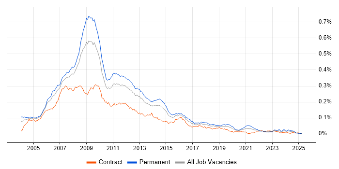 Job vacancy trend for Classic ASP in the UK