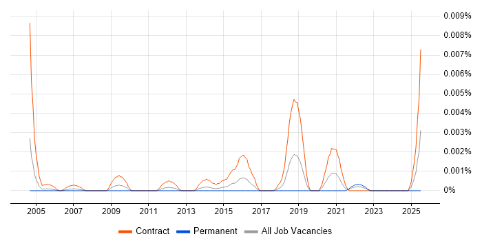 Job vacancy trend for Classification Analyst in the UK