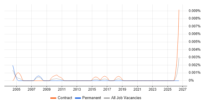 Classification Consultant job vacancy trend in the UK