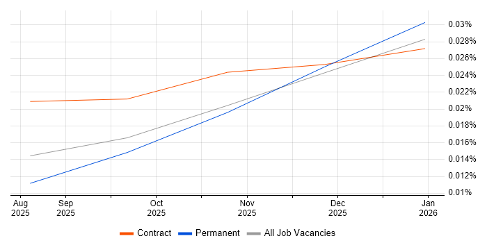 Claude Code job vacancy trend in the UK