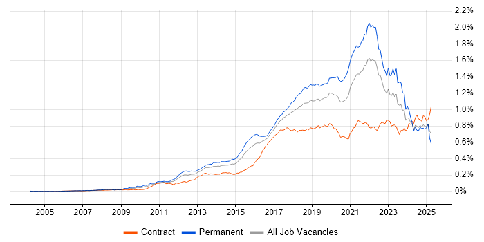 Job vacancy trend for Clean Code in the UK