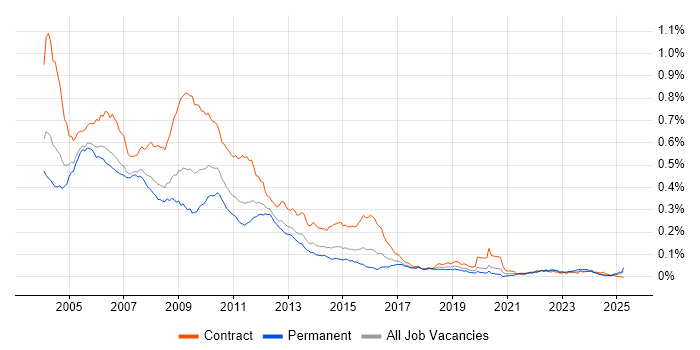 Job vacancy trend for ClearCase in the UK Job vacancy trend for ClearCase in the UK