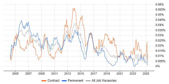 Job vacancy trend for Clearswift in the UK Job vacancy trend for Clearswift in the UK