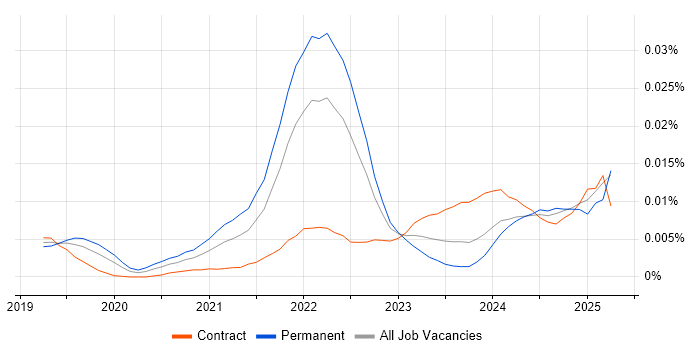 Job vacancy trend for ClickHouse in the UK Job vacancy trend for ClickHouse in the UK