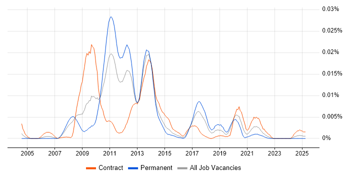 Job vacancy trend for ClickSoftware Technologies in the UK