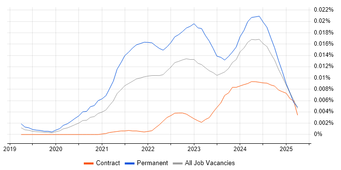 Job vacancy trend for ClickUp in the UK Job vacancy trend for ClickUp in the UK