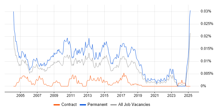 Job vacancy trend for Client Account Manager in the UK Job vacancy trend for Client Account Manager in the UK