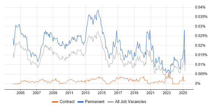 Job vacancy trend for Client Director in the UK Job vacancy trend for Client Director in the UK