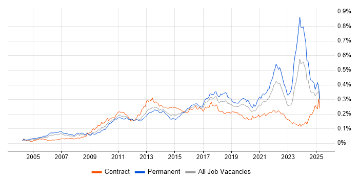 Job vacancy trend for Client Onboarding in the UK Job vacancy trend for Client Onboarding in the UK