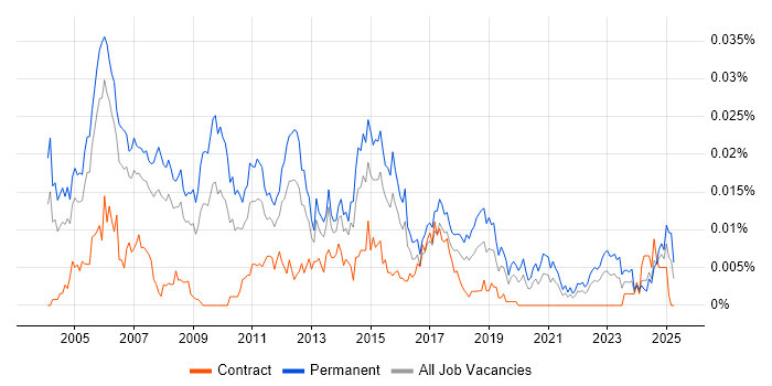 Job vacancy trend for Client Relationship Manager in the UK Job vacancy trend for Client Relationship Manager in the UK