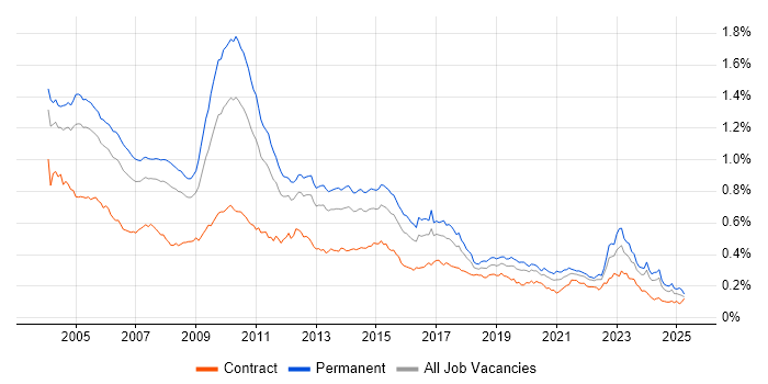 Job vacancy trend for Client/Server in the UK