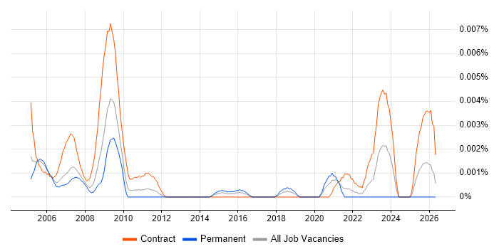 Clinical Data Analyst job vacancy trend in the UK