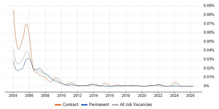Clinical Data Manager job vacancy trend in the UK