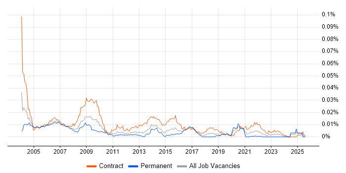 Job vacancy trend for Clinical Project Manager in the UK