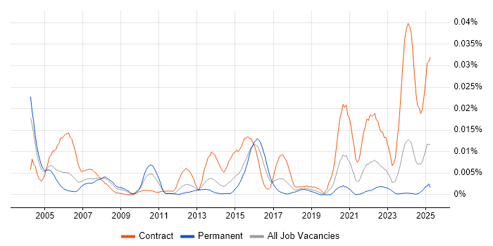 Job vacancy trend for CLIST in the UK