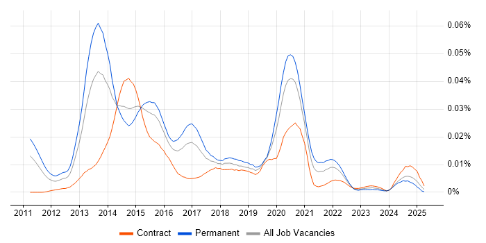 Job vacancy trend for Clojure Developer in the UK