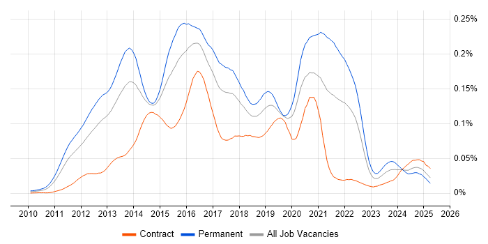 Job vacancy trend for Clojure in the UK Job vacancy trend for Clojure in the UK