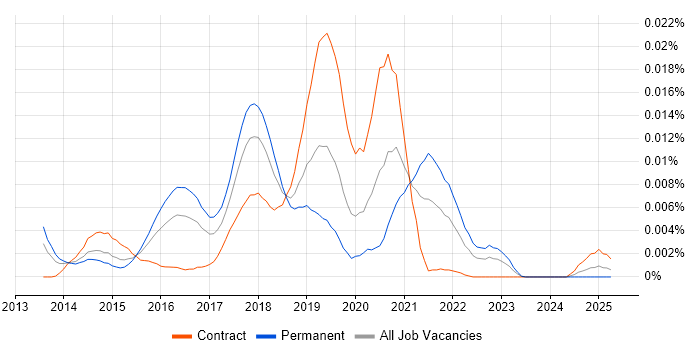Job vacancy trend for ClojureScript in the UK Job vacancy trend for ClojureScript in the UK