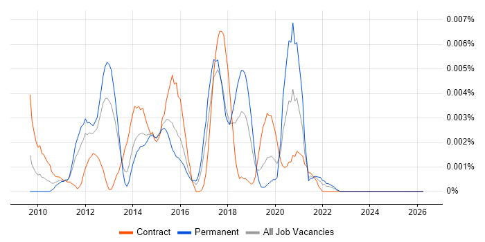 Clonezilla job vacancy trend in the UK