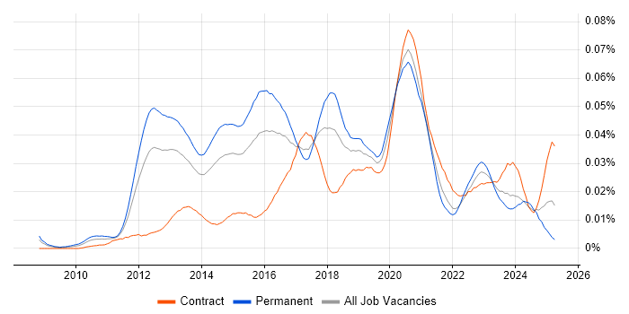 Job vacancy trend for Cloud Administrator in the UK