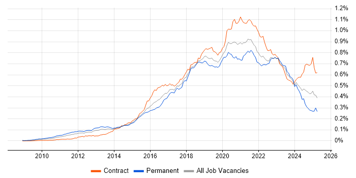 Job vacancy trend for Cloud Architect in the UK