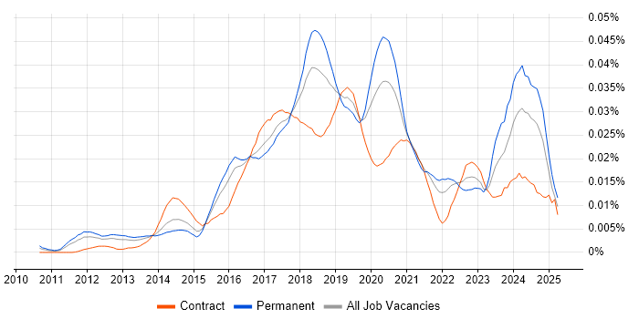 Job vacancy trend for Cloud Automation Engineer in the UK Job vacancy trend for Cloud Automation Engineer in the UK