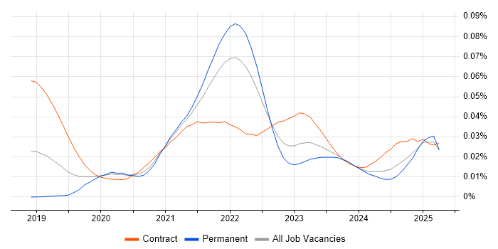 Job vacancy trend for Cloud Composer in the UK Job vacancy trend for Cloud Composer in the UK