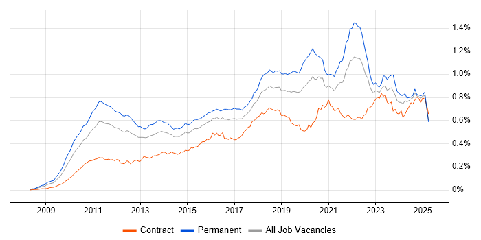 Job vacancy trend for Cloud Computing in the UK Job vacancy trend for Cloud Computing in the UK