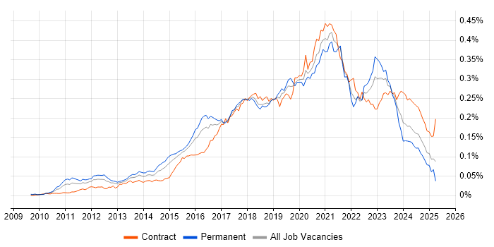 Job vacancy trend for Cloud Consultant in the UK