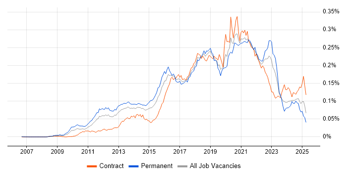 Job vacancy trend for Cloud Developer in the UK