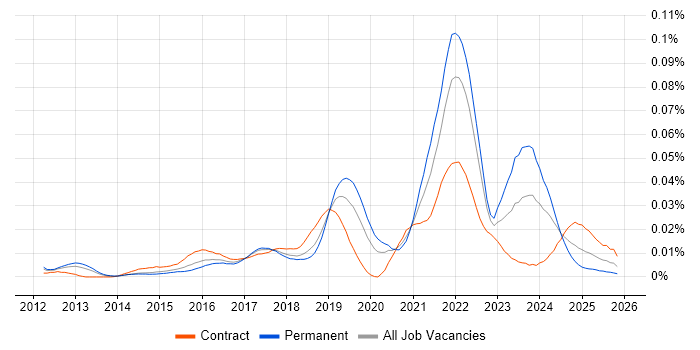 Cloud Enablement job vacancy trend in the UK