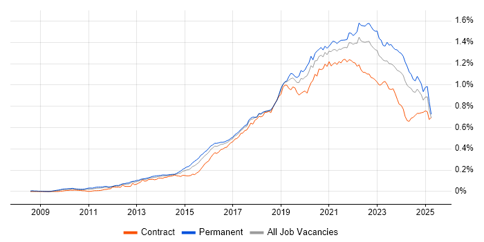 Job vacancy trend for Cloud Engineer in the UK Job vacancy trend for Cloud Engineer in the UK
