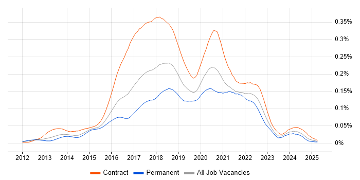Job vacancy trend for Cloud Foundry in the UK