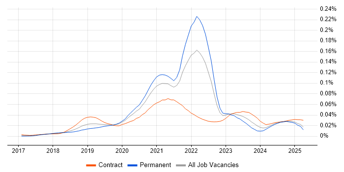 Job vacancy trend for Cloud Functions in the UK Job vacancy trend for Cloud Functions in the UK