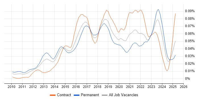 Job vacancy trend for Cloud Infrastructure Architect in the UK Job vacancy trend for Cloud Infrastructure Architect in the UK