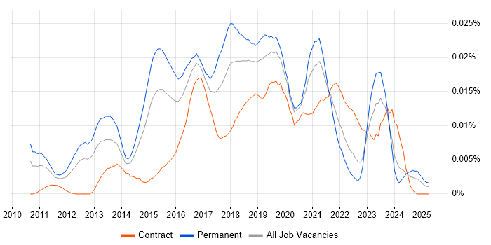 Job vacancy trend for Cloud Infrastructure Consultant in the UK Job vacancy trend for Cloud Infrastructure Consultant in the UK